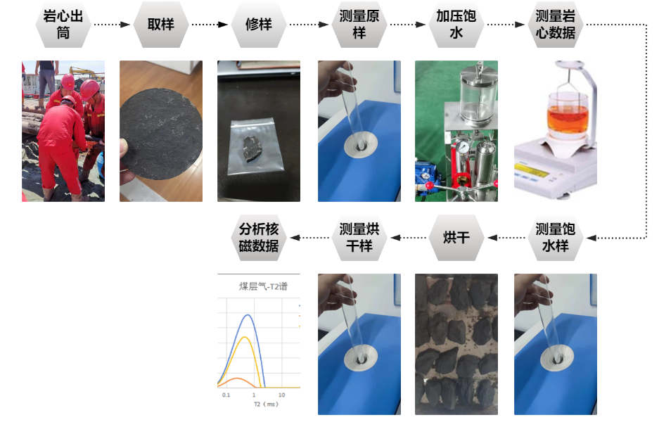 現場快測、精準高效! 神開SKNM12實現煤層氣儲層快速評價(圖2)